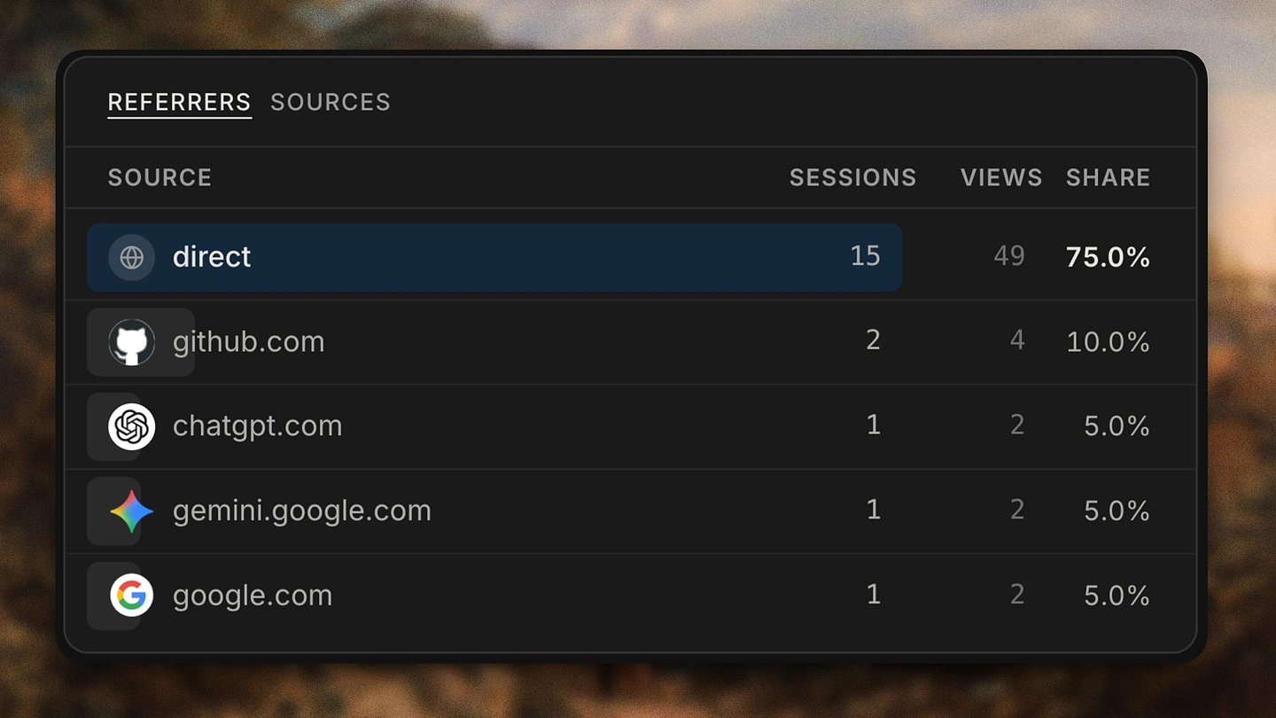 Clerion's referrers table showing chatgpt.com and gemini.google.com as traffic sources with their own logos, next to direct, GitHub, and Google