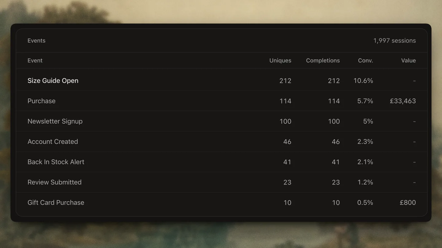 Clerion's events table: Size Guide Open, Purchase, Newsletter Signup and other goals with uniques, completions, conversion rate and revenue, over 1,997 sessions