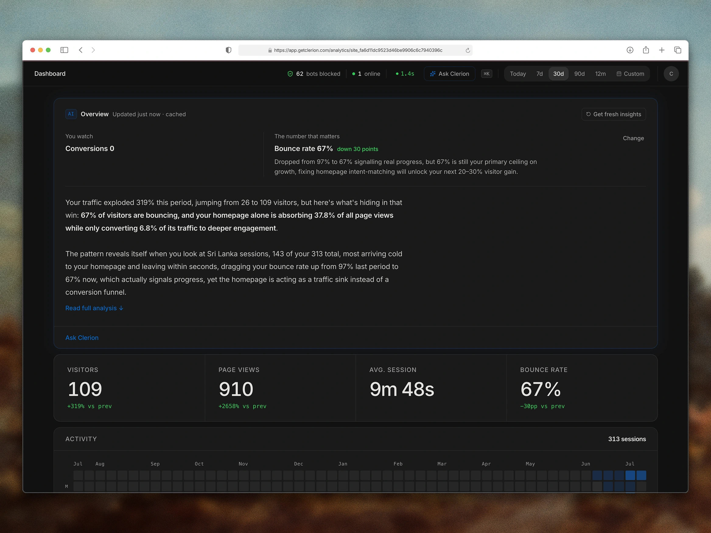 The Clerion dashboard in the browser: an AI briefing explaining a 319% traffic spike and the bounce-rate fix in plain English, above the key metrics and a year of activity