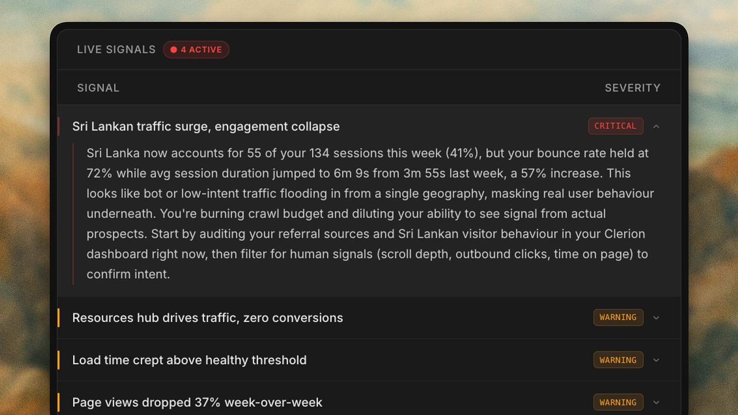 Clerion's Live Signals feed: a critical traffic-quality signal explained in plain English, above warnings for a zero-conversion resources hub, a slow load time, and a page-view drop