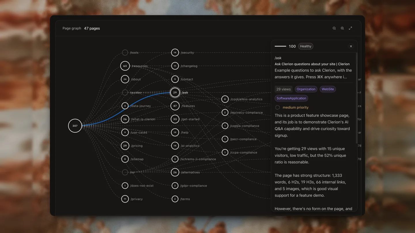 Clerion's page graph: 47 pages drawn as linked nodes with their view counts, the /ask page selected and scored 100 Healthy, beside its title, schema types and a written read of its structure and traffic