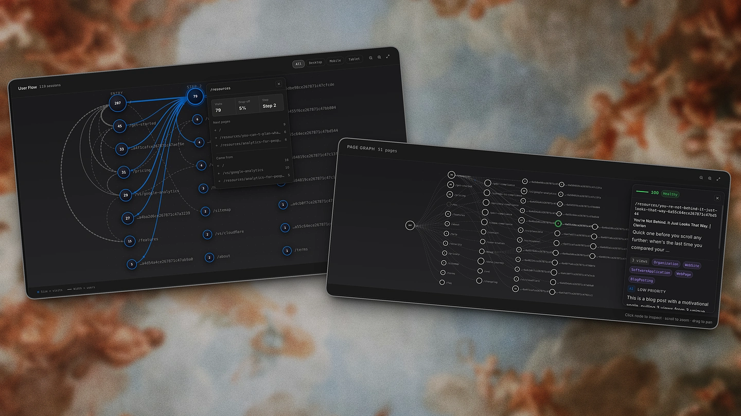 Two Clerion views shown as UI, not charts: a User Flow graph tracing 119 sessions from entry through the pages they visit, with a /resources panel showing visits, drop-off and where visitors came from; and a Page Graph of all 51 pages, each node a page with its SEO health score and the improvement to make